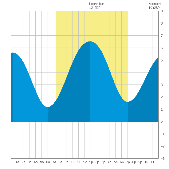 Leadenwah Creek tide chart for Tuesday, October 8, 2024