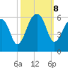 Leadenwah Creek tide chart for Tuesday, October 8, 2024