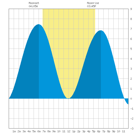 Leadenwah Creek tide chart for Wednesday, November 13, 2024