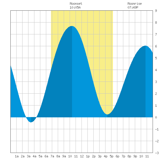 Leadenwah Creek tide chart for Monday, November 18, 2024