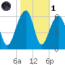 Leadenwah Creek tide chart for Friday, November 1, 2024