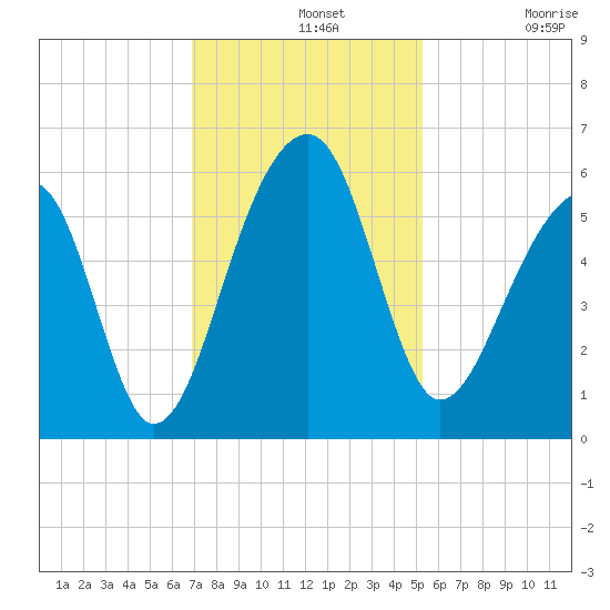 Leadenwah Creek tide chart for Wednesday, November 20, 2024