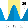Leadenwah Creek tide chart for Wednesday, November 20, 2024