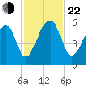 Leadenwah Creek tide chart for Friday, November 22, 2024