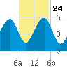 Leadenwah Creek tide chart for Sunday, November 24, 2024