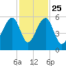 Leadenwah Creek tide chart for Monday, November 25, 2024