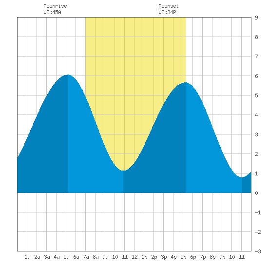 Leadenwah Creek tide chart for Tuesday, November 26, 2024