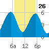 Leadenwah Creek tide chart for Tuesday, November 26, 2024