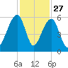 Leadenwah Creek tide chart for Wednesday, November 27, 2024