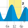 Leadenwah Creek tide chart for Saturday, November 2, 2024