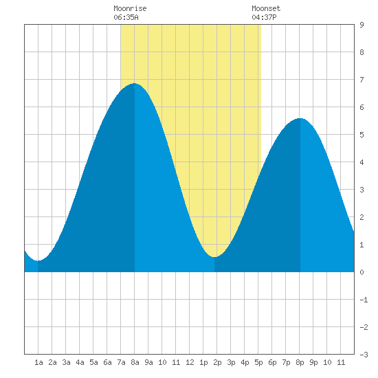Leadenwah Creek tide chart for Saturday, November 30, 2024