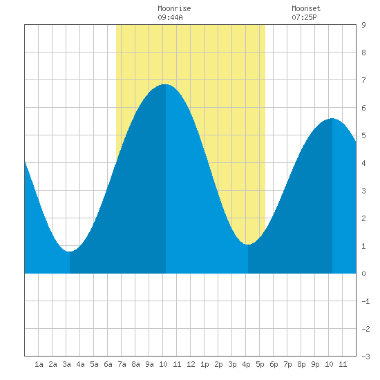 Leadenwah Creek tide chart for Monday, November 4, 2024