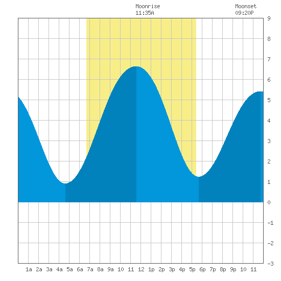 Leadenwah Creek tide chart for Wednesday, November 6, 2024