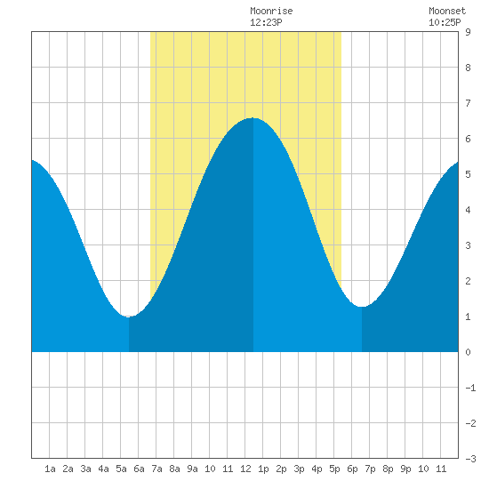 Leadenwah Creek tide chart for Thursday, November 7, 2024