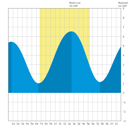Leadenwah Creek tide chart for Friday, November 8, 2024
