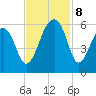 Leadenwah Creek tide chart for Friday, November 8, 2024