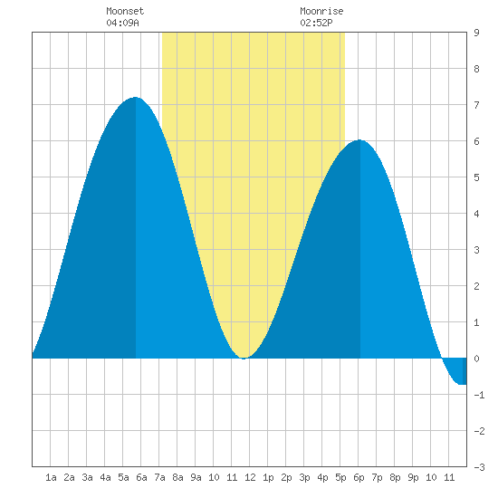 Leadenwah Creek tide chart for Thursday, December 12, 2024