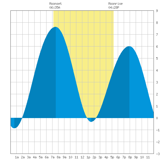 Leadenwah Creek tide chart for Saturday, December 14, 2024
