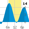Leadenwah Creek tide chart for Saturday, December 14, 2024