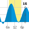 Leadenwah Creek tide chart for Monday, December 16, 2024