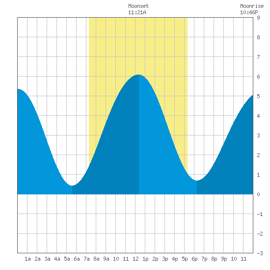 Leadenwah Creek tide chart for Friday, December 20, 2024