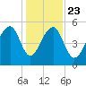 Leadenwah Creek tide chart for Monday, December 23, 2024