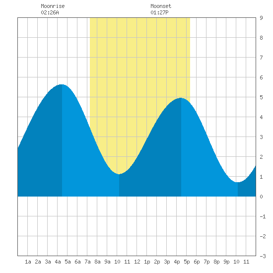 Leadenwah Creek tide chart for Wednesday, December 25, 2024