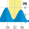 Leadenwah Creek tide chart for Thursday, December 26, 2024