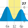 Leadenwah Creek tide chart for Friday, December 27, 2024