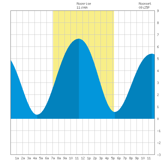 Leadenwah Creek tide chart for Thursday, December 5, 2024