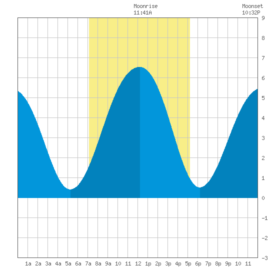 Leadenwah Creek tide chart for Friday, December 6, 2024