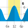 Leadenwah Creek tide chart for Friday, December 6, 2024
