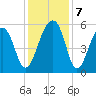 Leadenwah Creek tide chart for Saturday, December 7, 2024