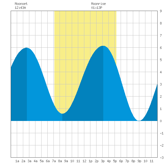 Leadenwah Creek tide chart for Monday, December 9, 2024