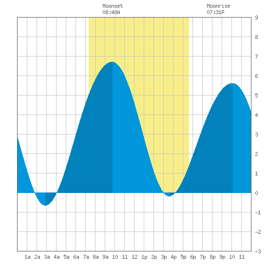 Leadenwah Creek tide chart for Wednesday, January 15, 2025