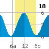 Leadenwah Creek tide chart for Saturday, January 18, 2025