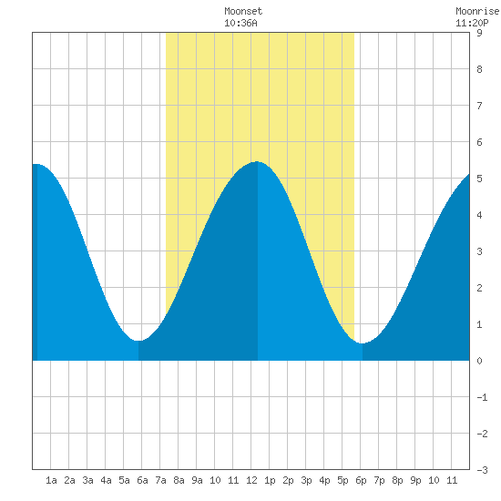 Leadenwah Creek tide chart for Sunday, January 19, 2025