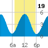 Leadenwah Creek tide chart for Sunday, January 19, 2025