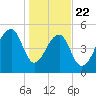 Leadenwah Creek tide chart for Wednesday, January 22, 2025