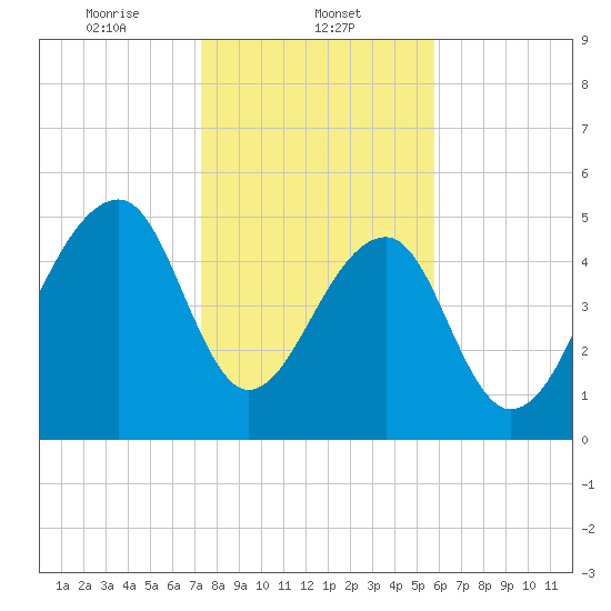 Leadenwah Creek tide chart for Thursday, January 23, 2025