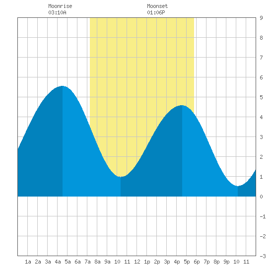 Leadenwah Creek tide chart for Friday, January 24, 2025