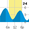 Leadenwah Creek tide chart for Friday, January 24, 2025