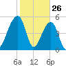 Leadenwah Creek tide chart for Sunday, January 26, 2025