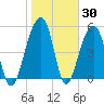 Leadenwah Creek tide chart for Thursday, January 30, 2025