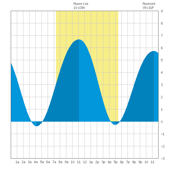 Leadenwah Creek tide chart for Friday, January 3, 2025
