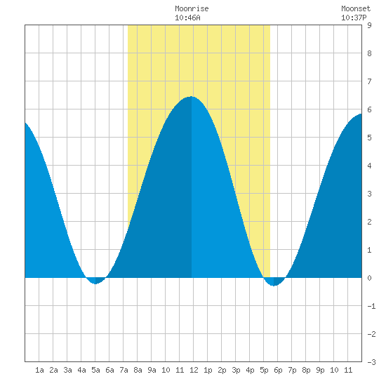 Leadenwah Creek tide chart for Saturday, January 4, 2025