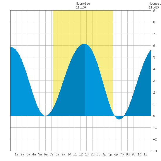 Leadenwah Creek tide chart for Sunday, January 5, 2025