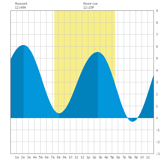 Leadenwah Creek tide chart for Tuesday, January 7, 2025