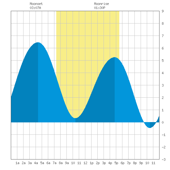 Leadenwah Creek tide chart for Thursday, January 9, 2025