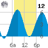 Leadenwah Creek tide chart for Wednesday, February 12, 2025